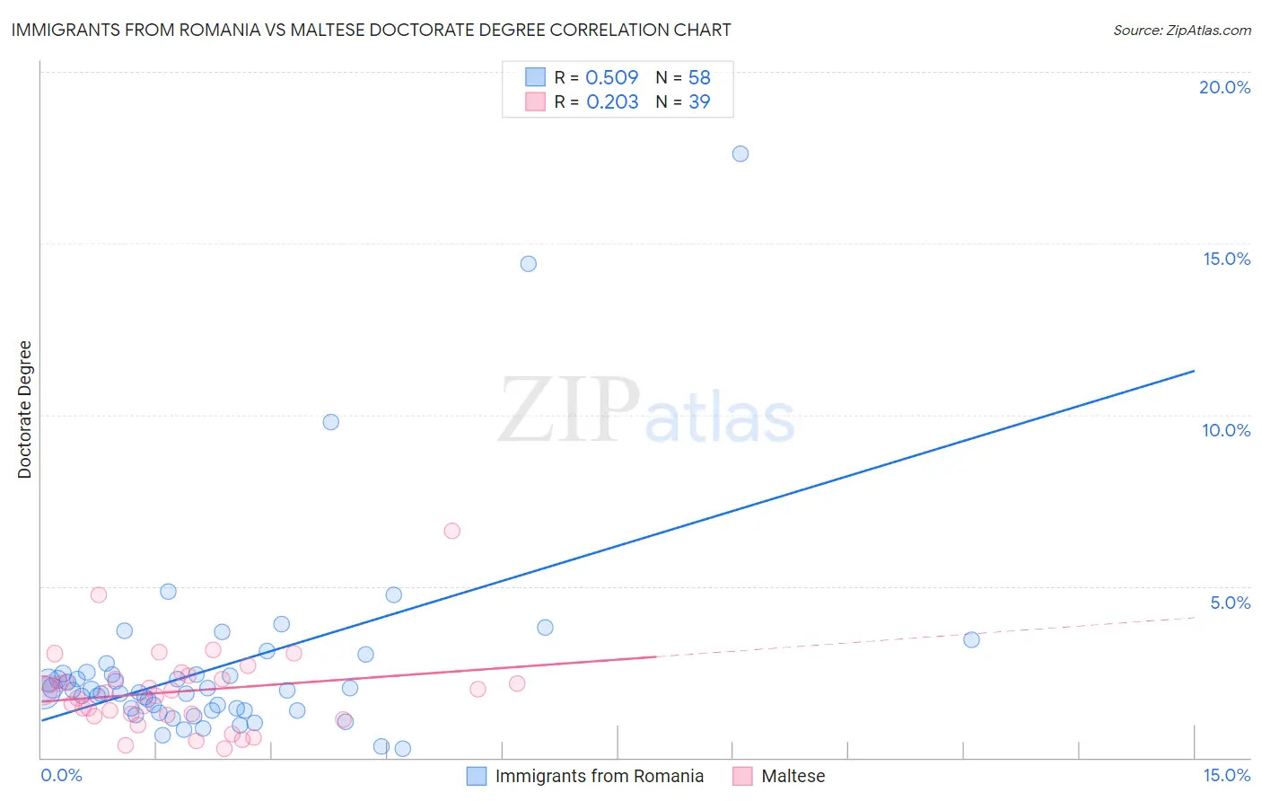 Immigrants from Romania vs Maltese Doctorate Degree