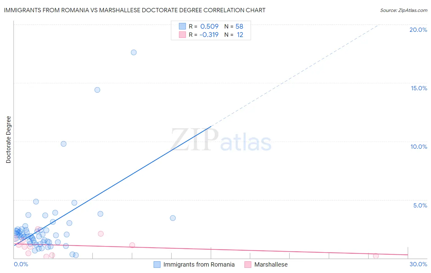 Immigrants from Romania vs Marshallese Doctorate Degree