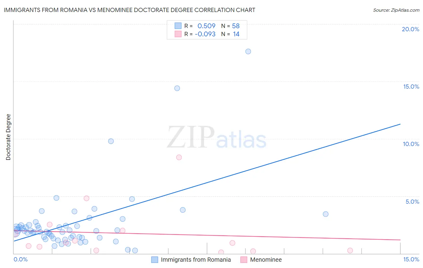 Immigrants from Romania vs Menominee Doctorate Degree