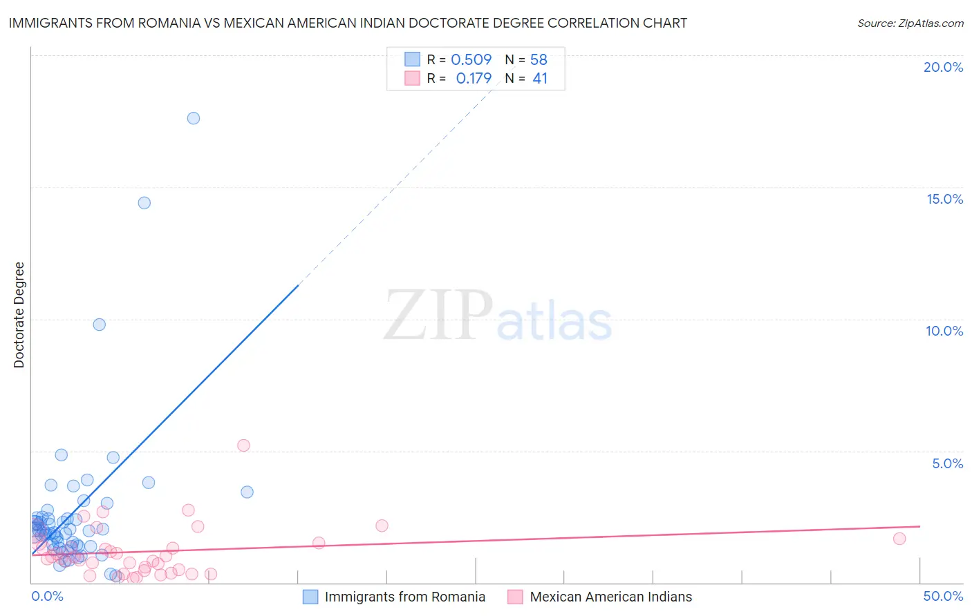 Immigrants from Romania vs Mexican American Indian Doctorate Degree