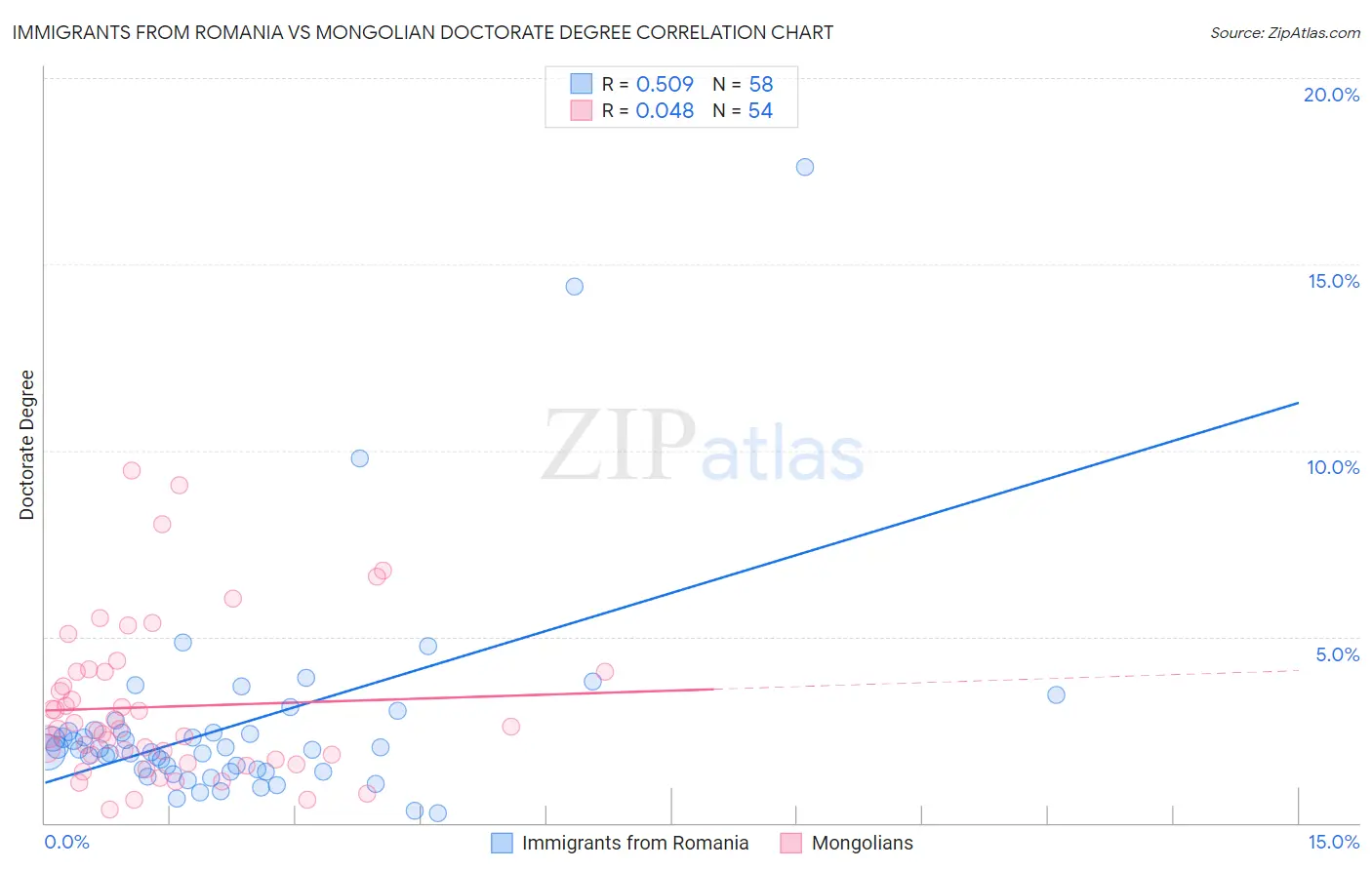 Immigrants from Romania vs Mongolian Doctorate Degree