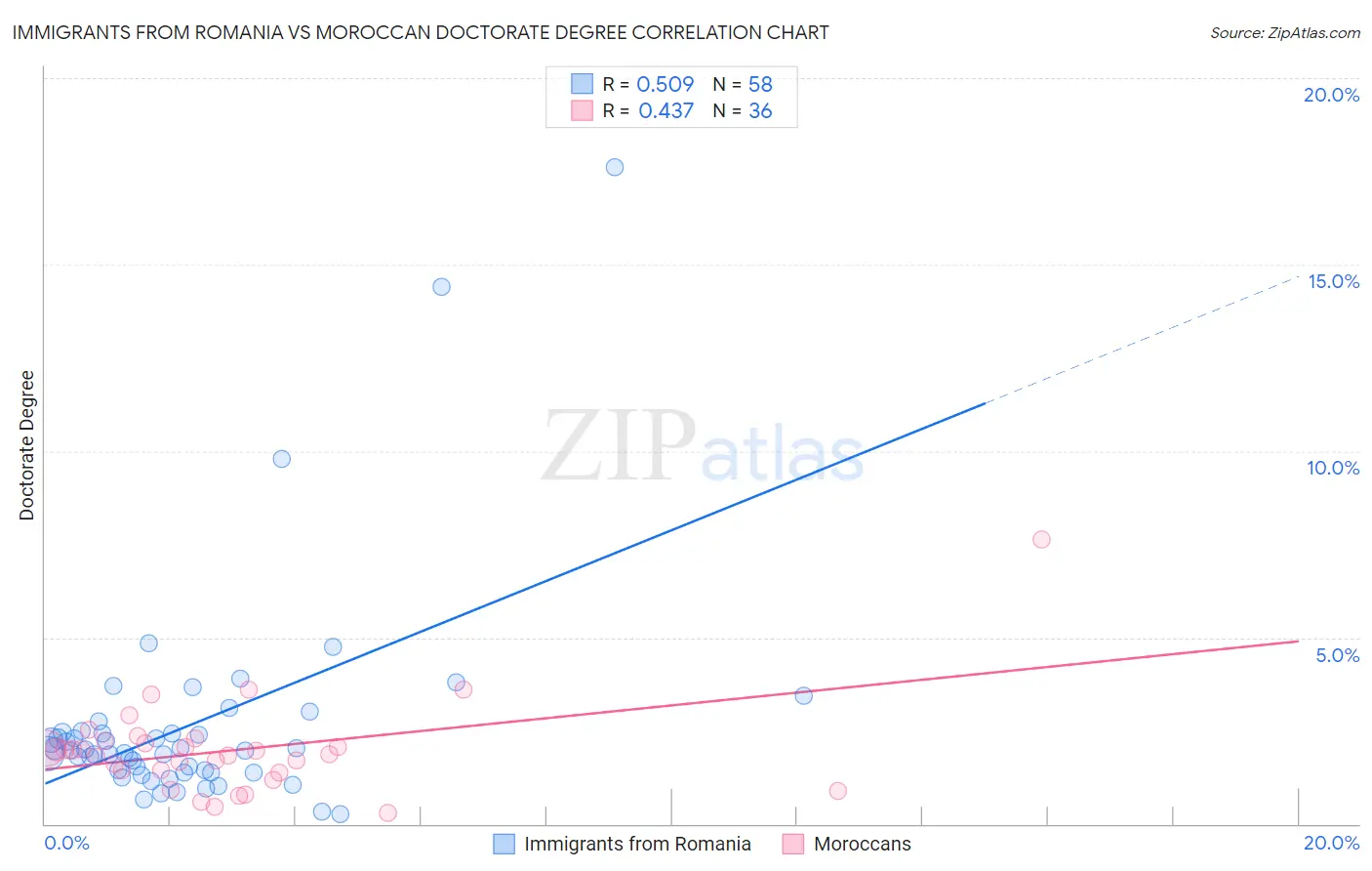 Immigrants from Romania vs Moroccan Doctorate Degree