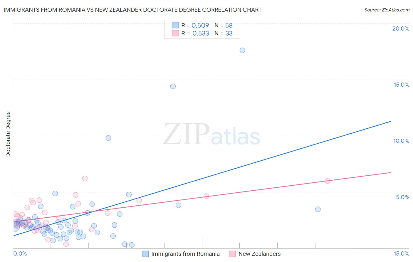 Immigrants from Romania vs New Zealander Doctorate Degree