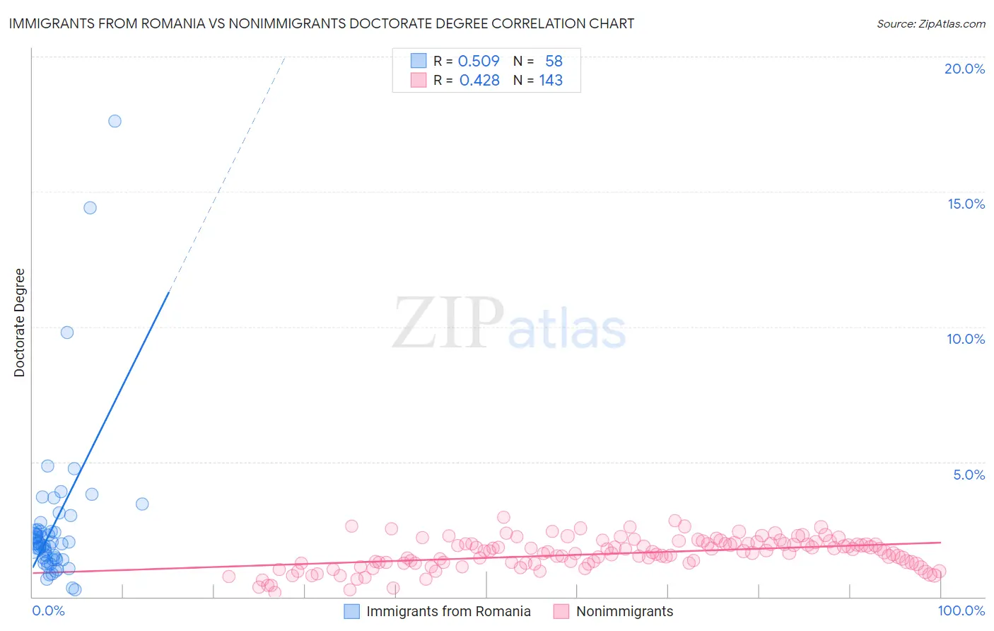 Immigrants from Romania vs Nonimmigrants Doctorate Degree