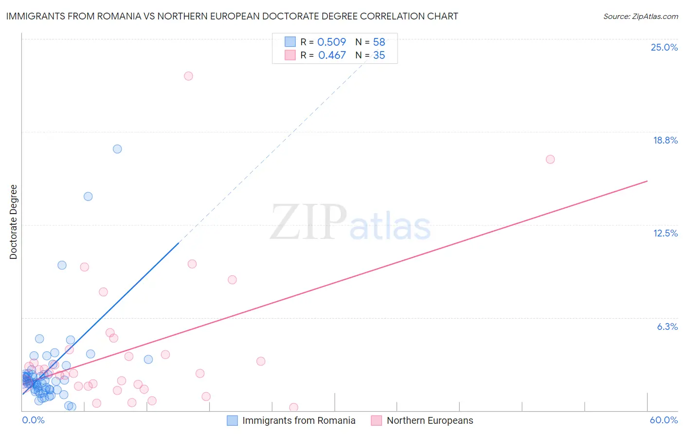 Immigrants from Romania vs Northern European Doctorate Degree