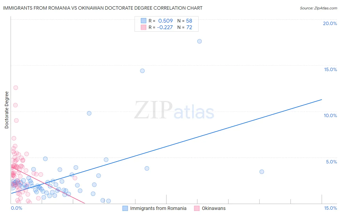 Immigrants from Romania vs Okinawan Doctorate Degree