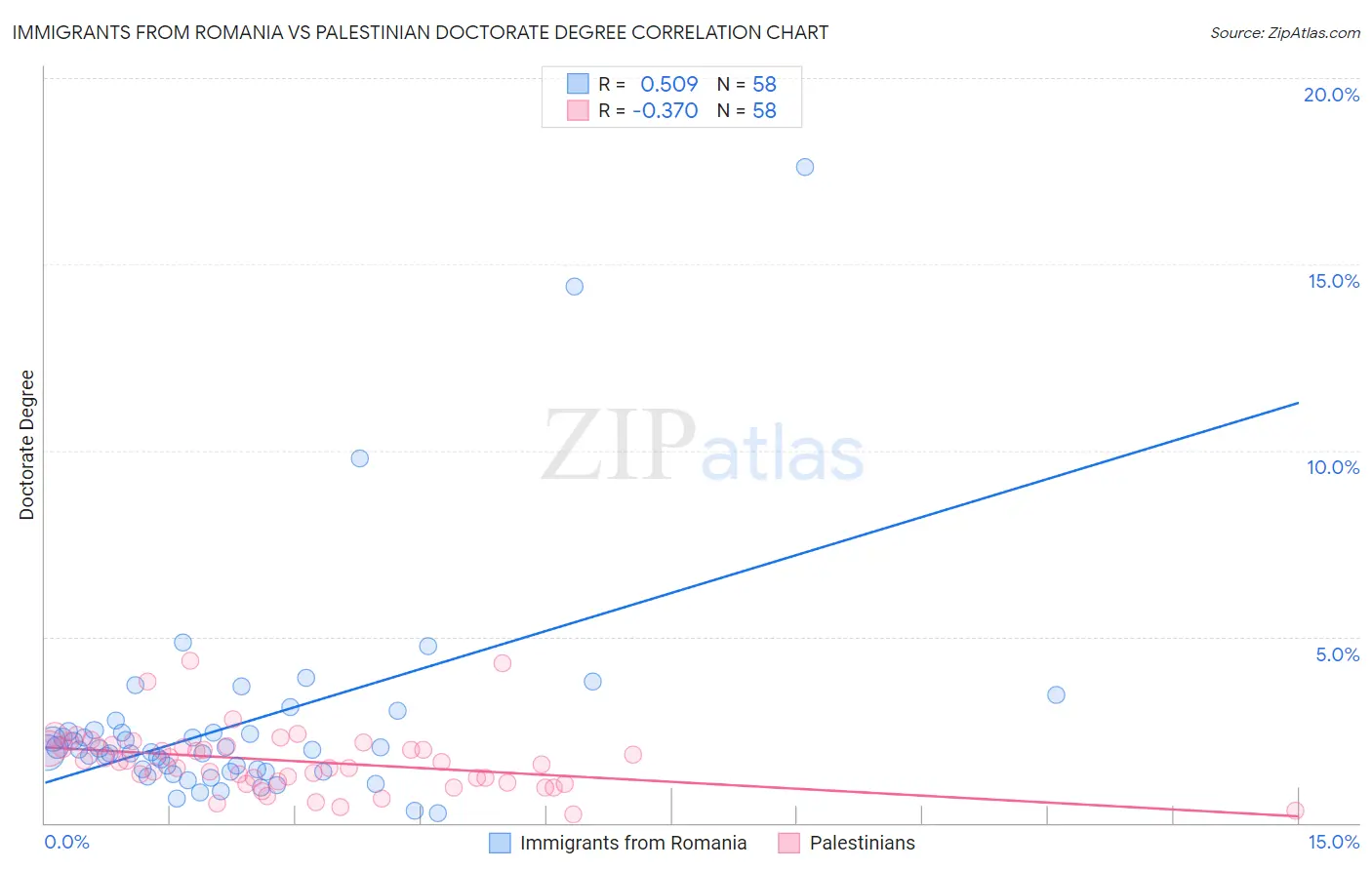 Immigrants from Romania vs Palestinian Doctorate Degree