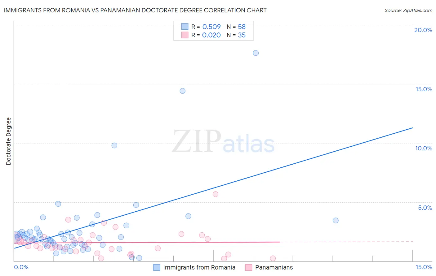 Immigrants from Romania vs Panamanian Doctorate Degree