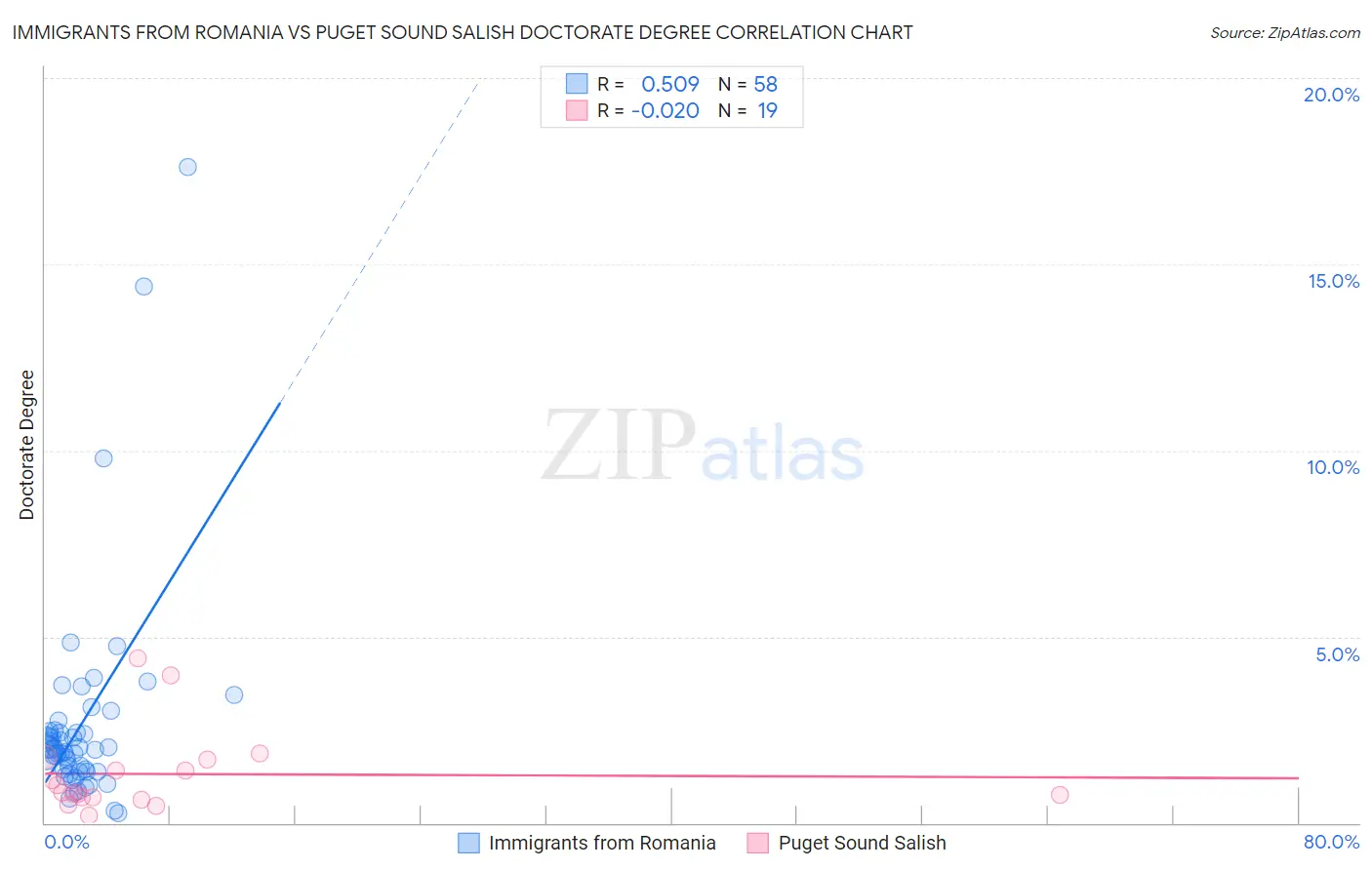 Immigrants from Romania vs Puget Sound Salish Doctorate Degree