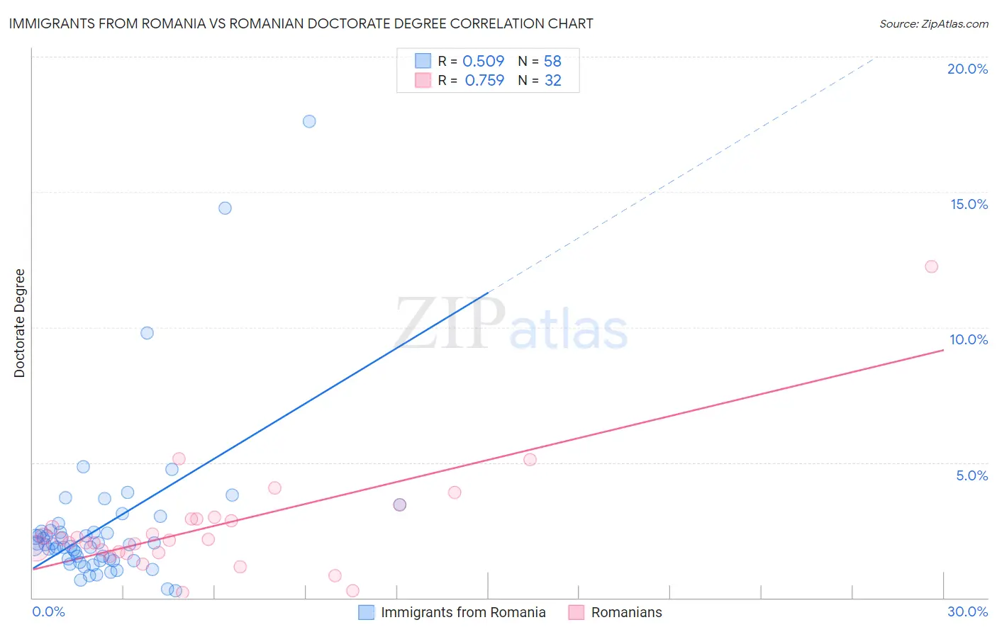 Immigrants from Romania vs Romanian Doctorate Degree