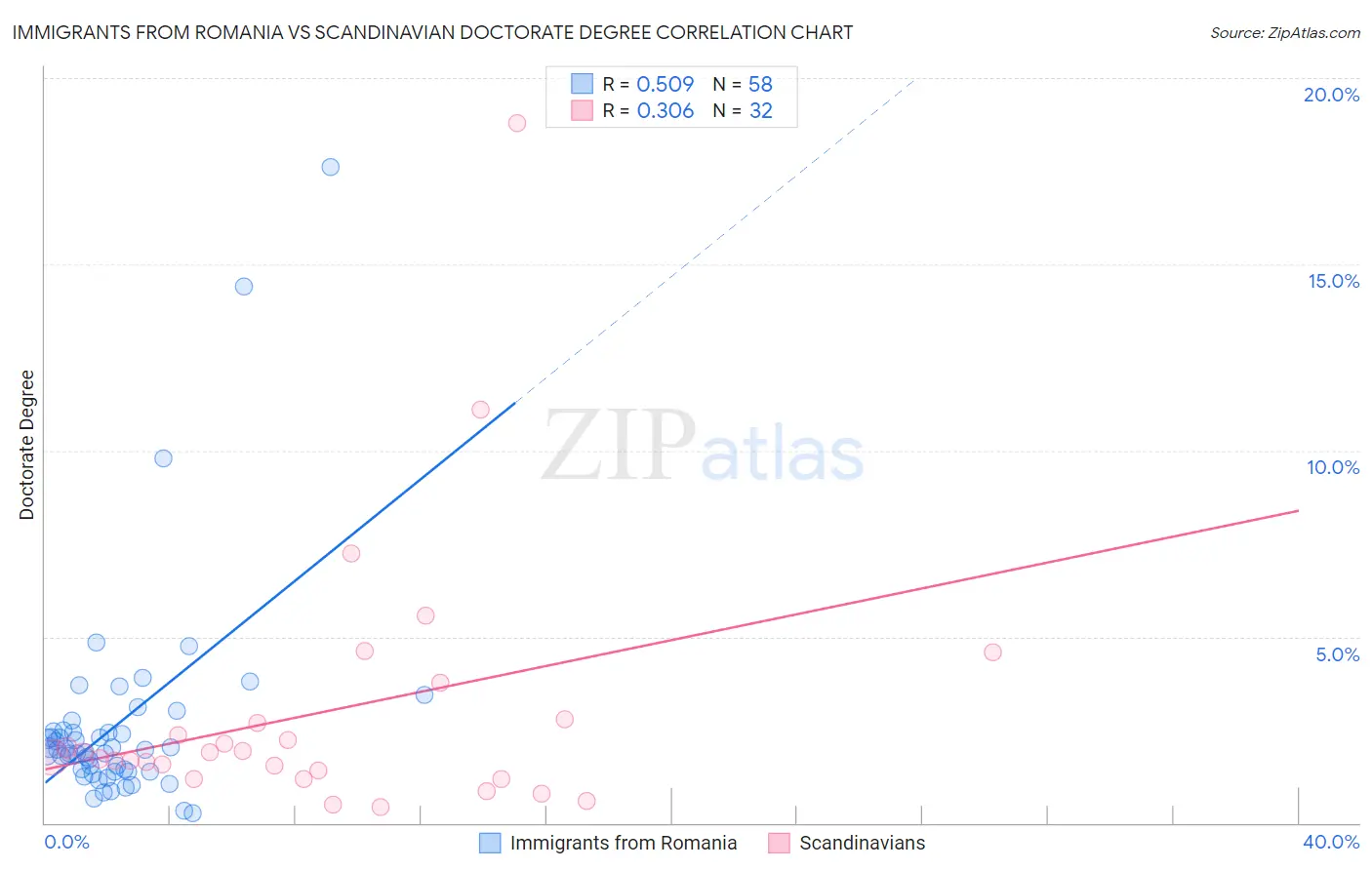 Immigrants from Romania vs Scandinavian Doctorate Degree