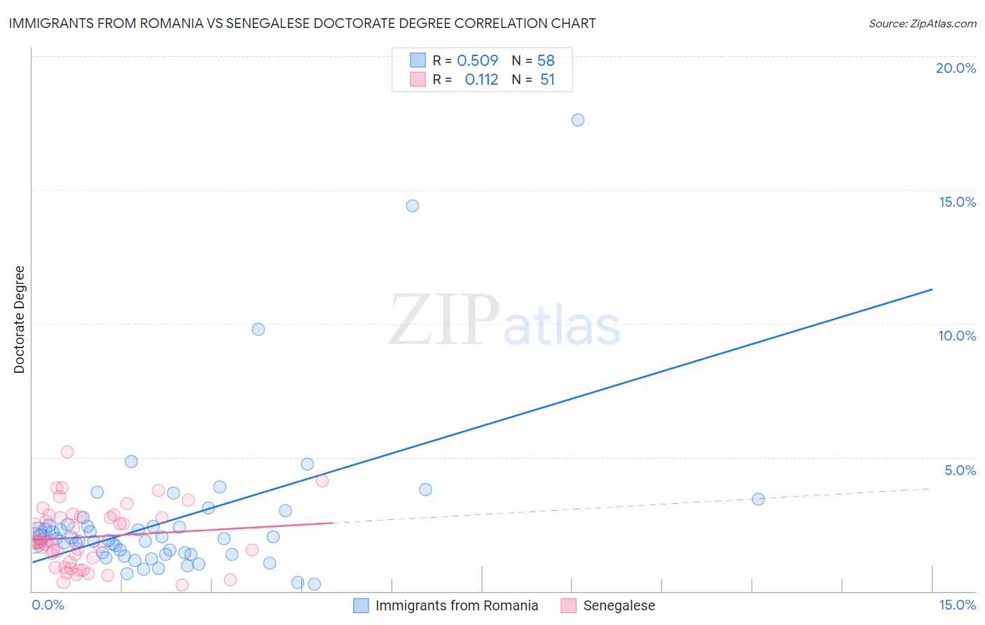 Immigrants from Romania vs Senegalese Doctorate Degree
