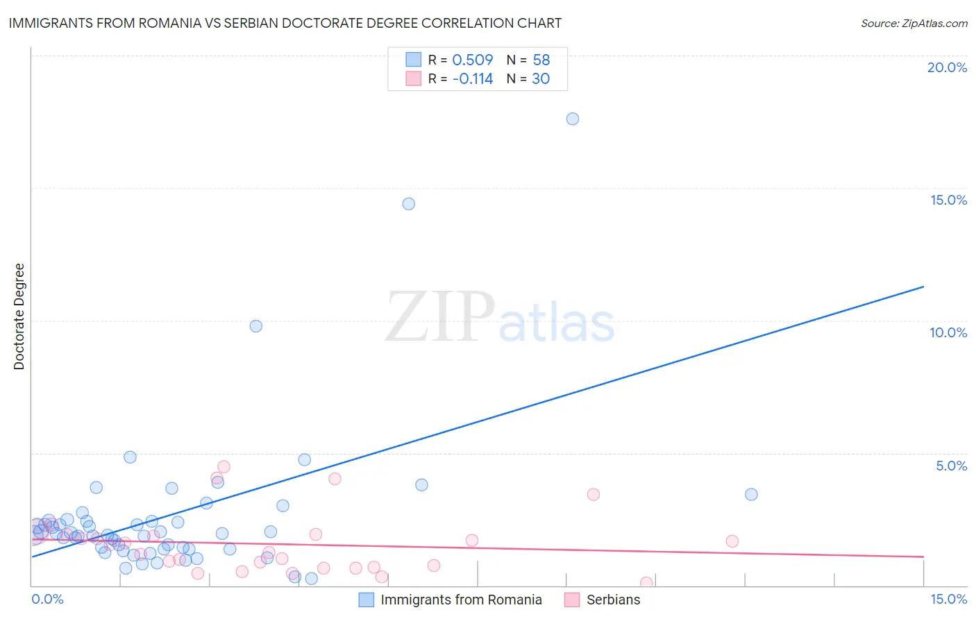 Immigrants from Romania vs Serbian Doctorate Degree