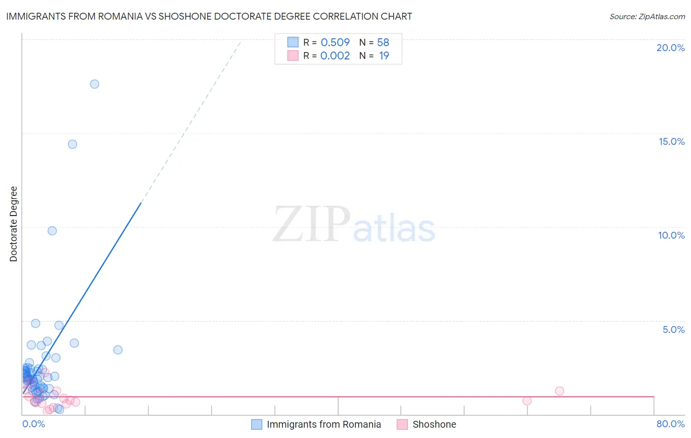 Immigrants from Romania vs Shoshone Doctorate Degree