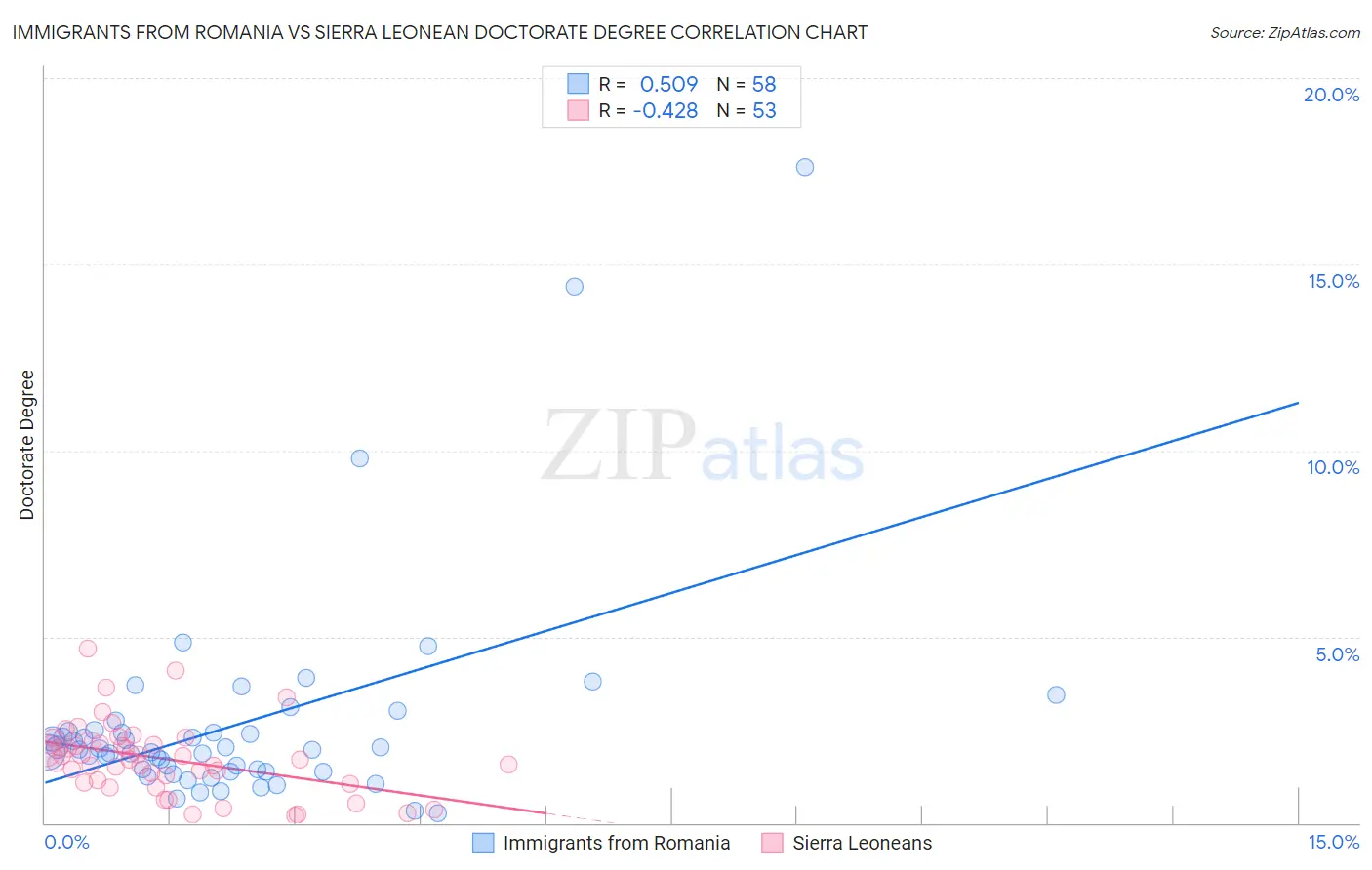 Immigrants from Romania vs Sierra Leonean Doctorate Degree