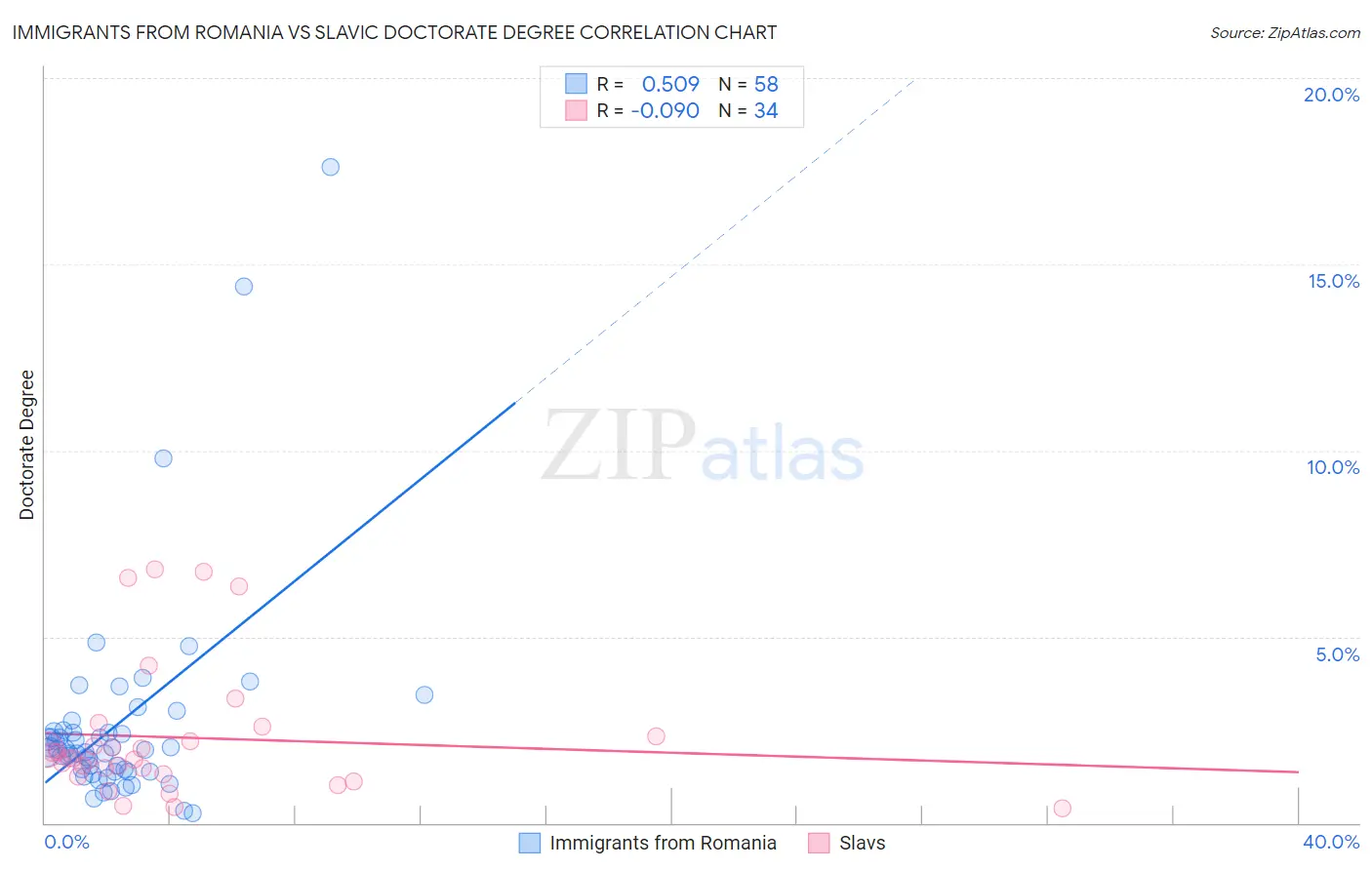 Immigrants from Romania vs Slavic Doctorate Degree