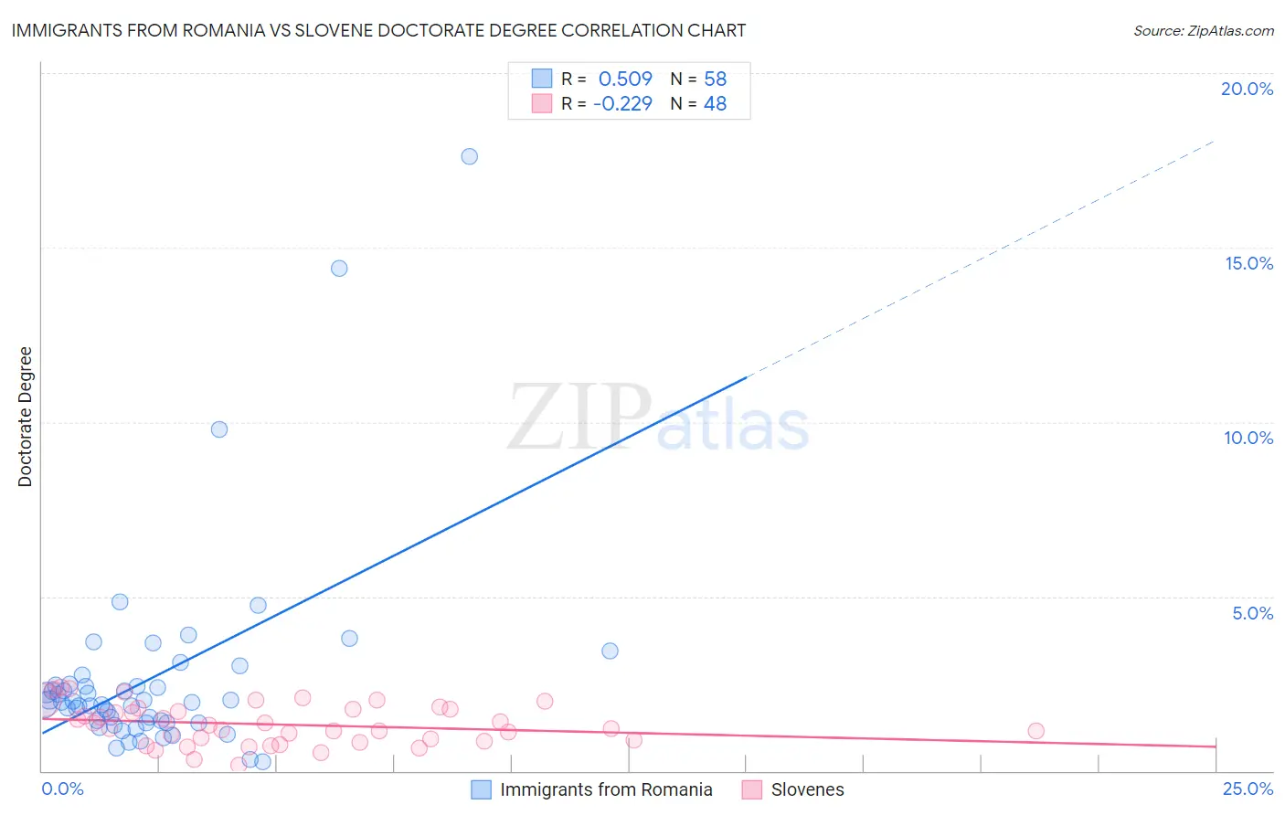 Immigrants from Romania vs Slovene Doctorate Degree