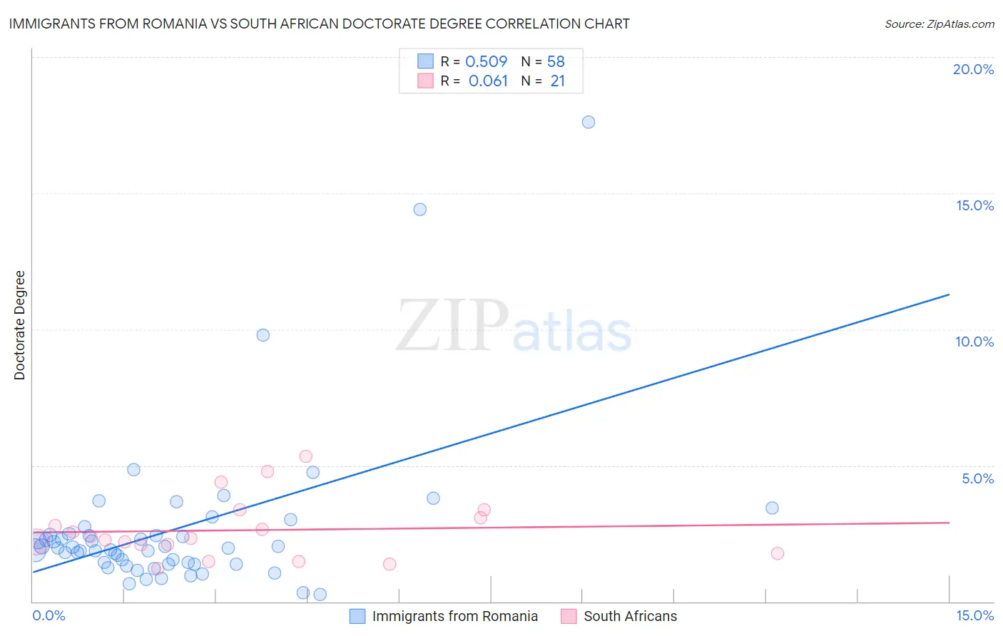 Immigrants from Romania vs South African Doctorate Degree