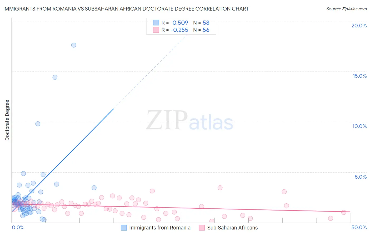 Immigrants from Romania vs Subsaharan African Doctorate Degree
