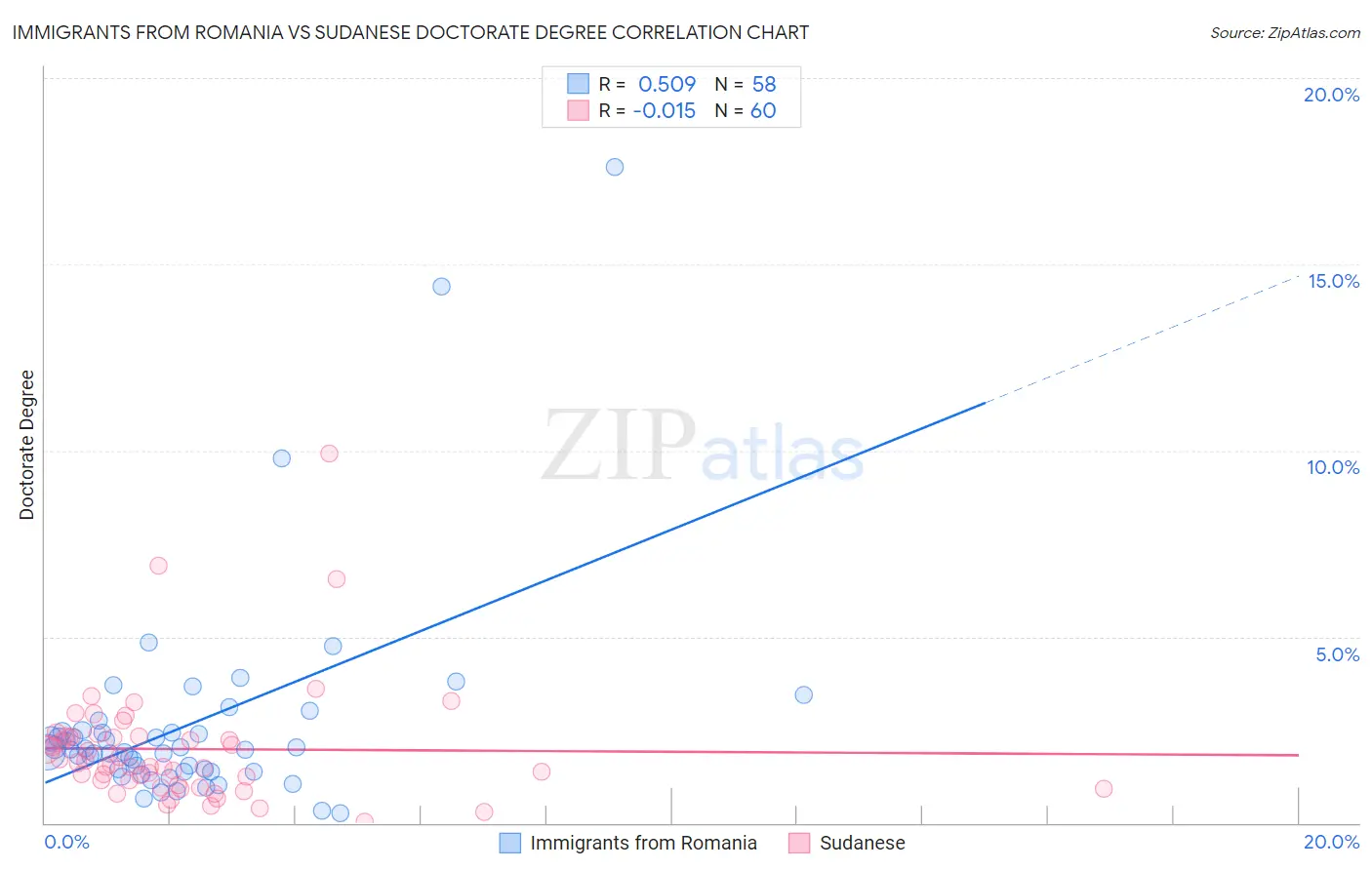Immigrants from Romania vs Sudanese Doctorate Degree