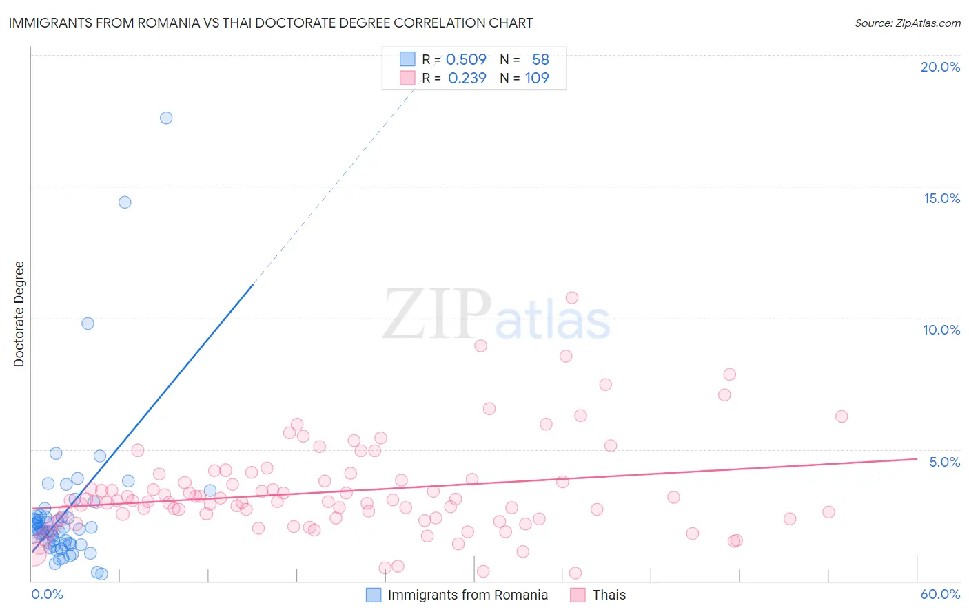 Immigrants from Romania vs Thai Doctorate Degree
