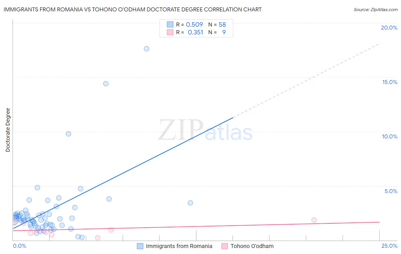 Immigrants from Romania vs Tohono O'odham Doctorate Degree