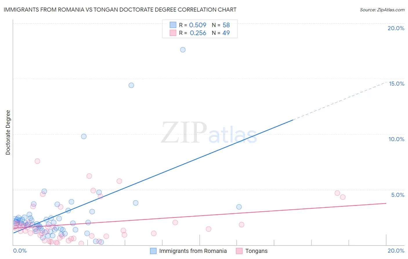 Immigrants from Romania vs Tongan Doctorate Degree