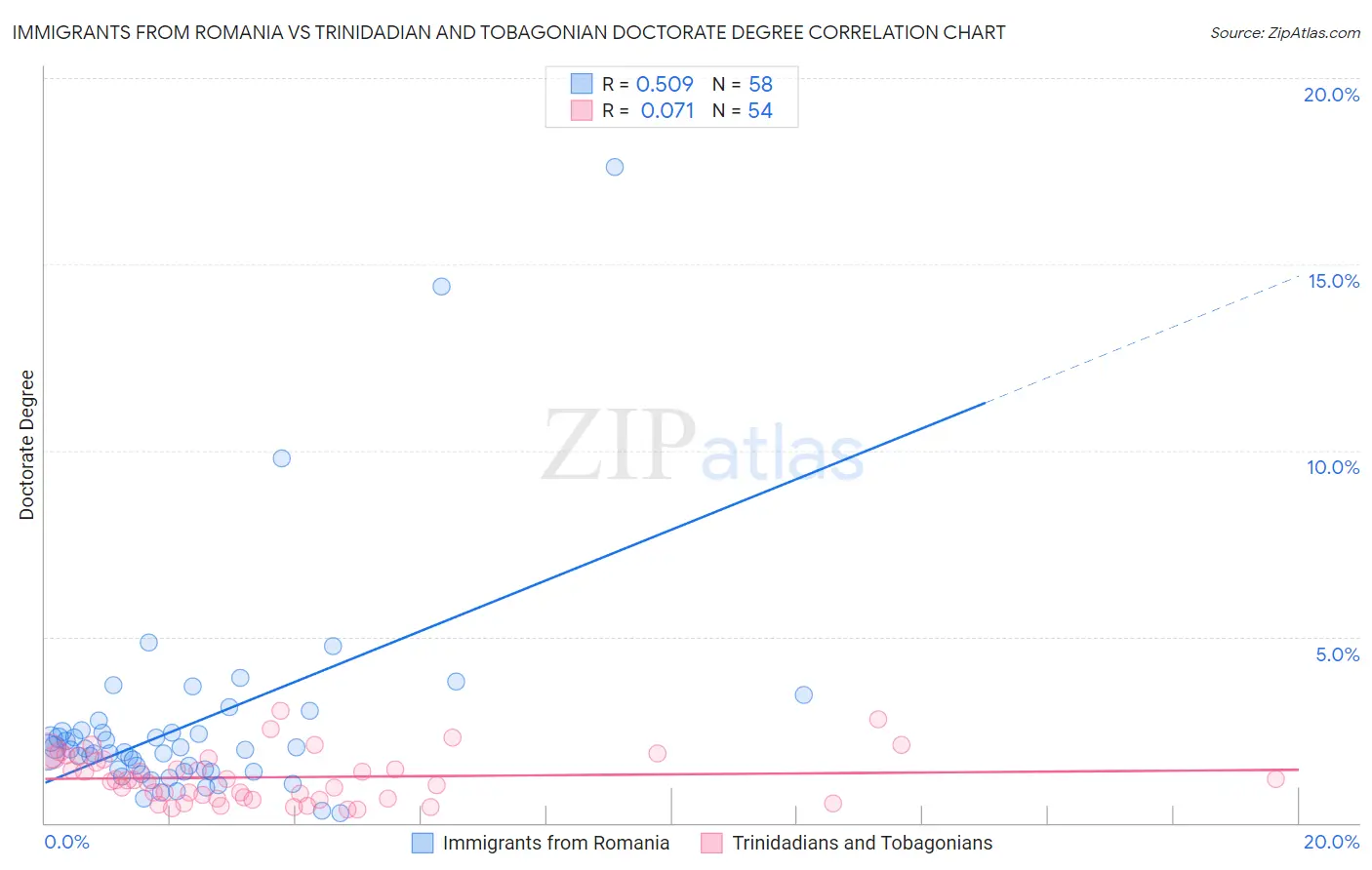 Immigrants from Romania vs Trinidadian and Tobagonian Doctorate Degree