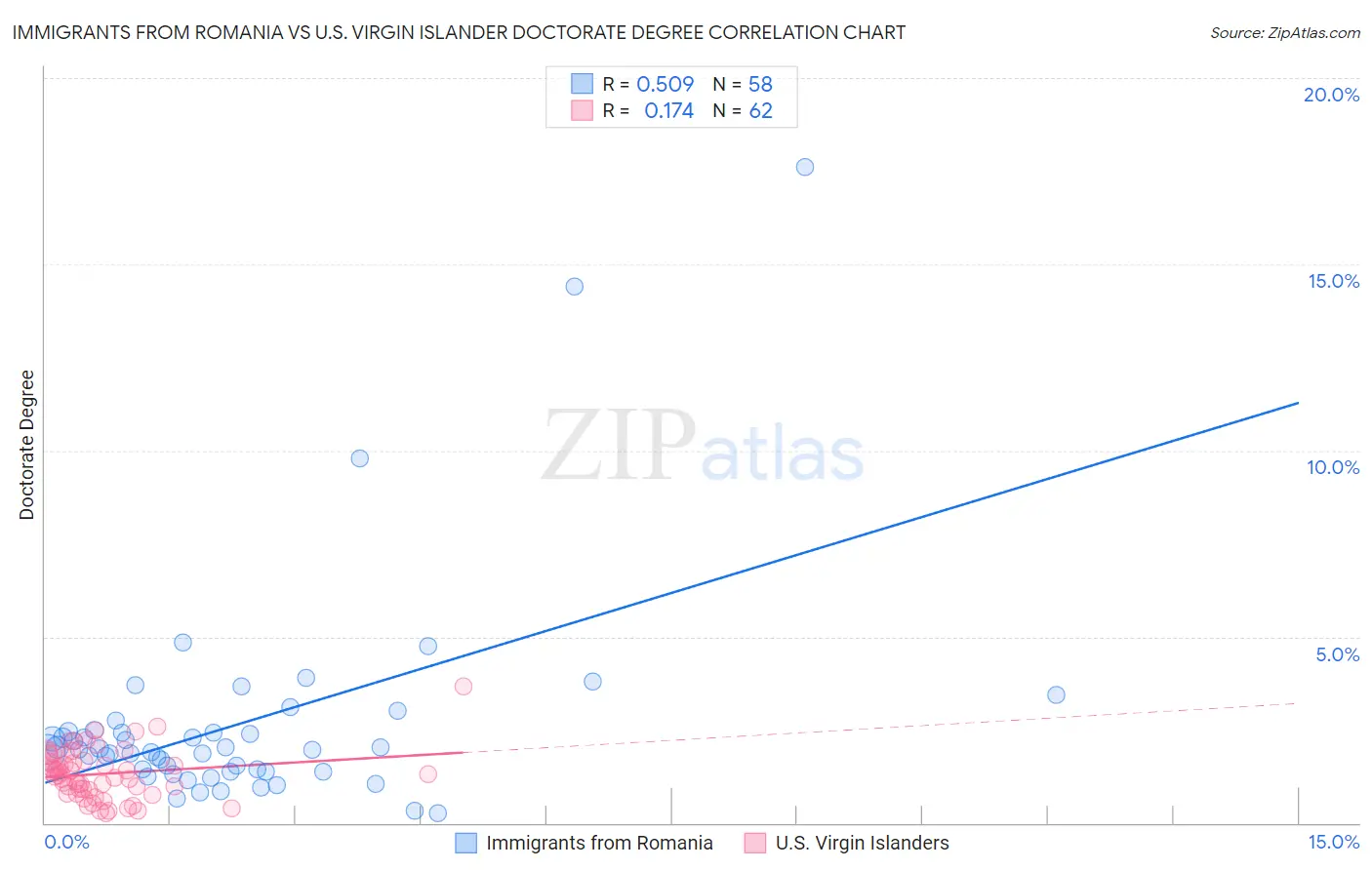 Immigrants from Romania vs U.S. Virgin Islander Doctorate Degree