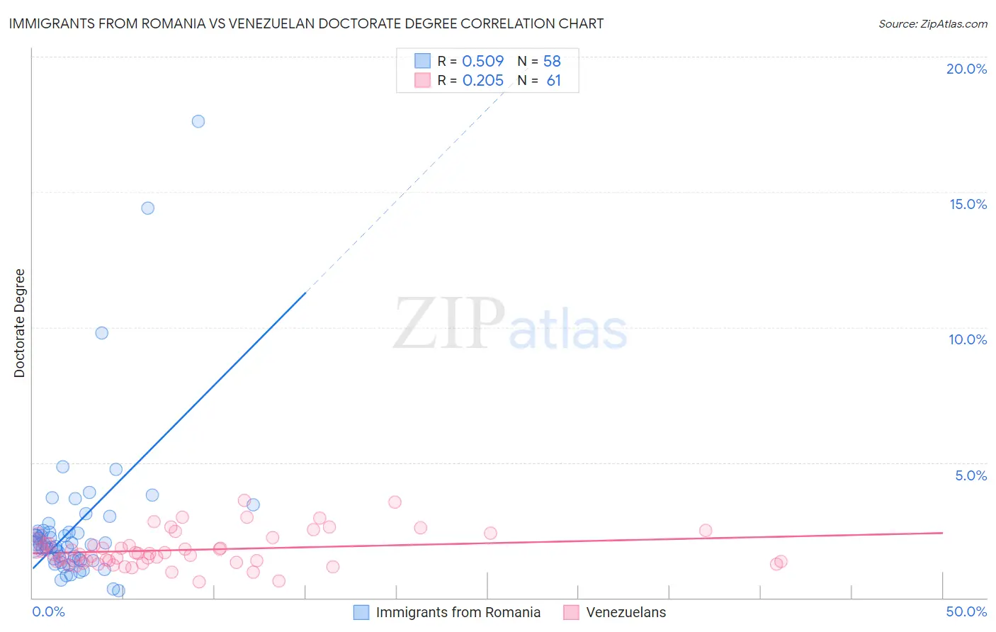 Immigrants from Romania vs Venezuelan Doctorate Degree