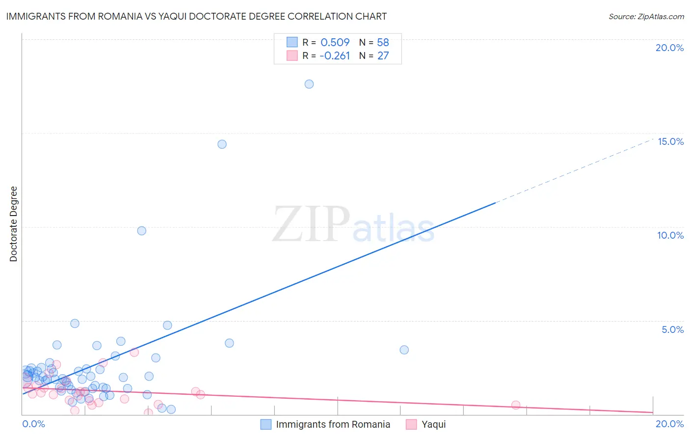 Immigrants from Romania vs Yaqui Doctorate Degree