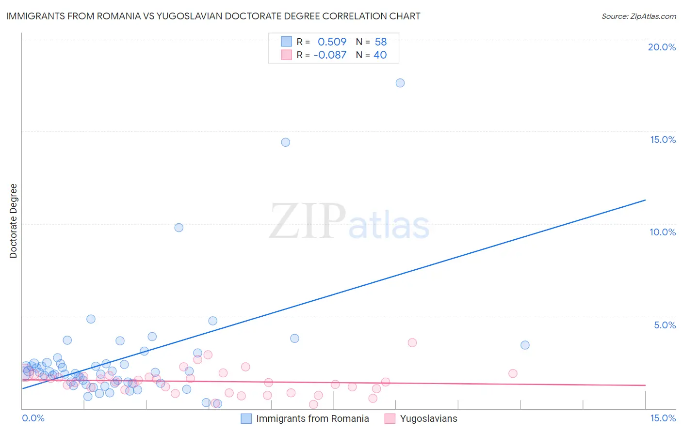 Immigrants from Romania vs Yugoslavian Doctorate Degree