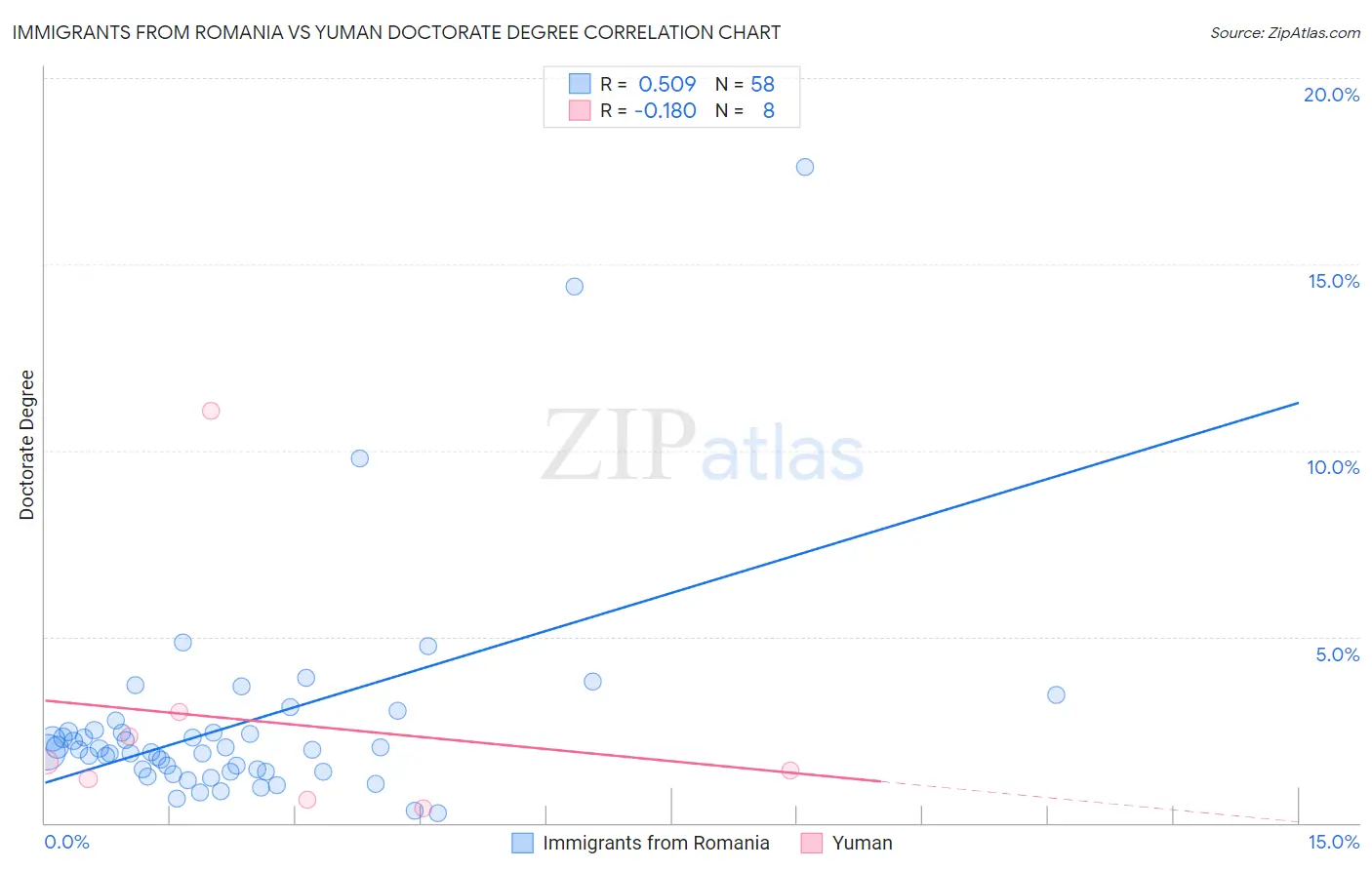 Immigrants from Romania vs Yuman Doctorate Degree