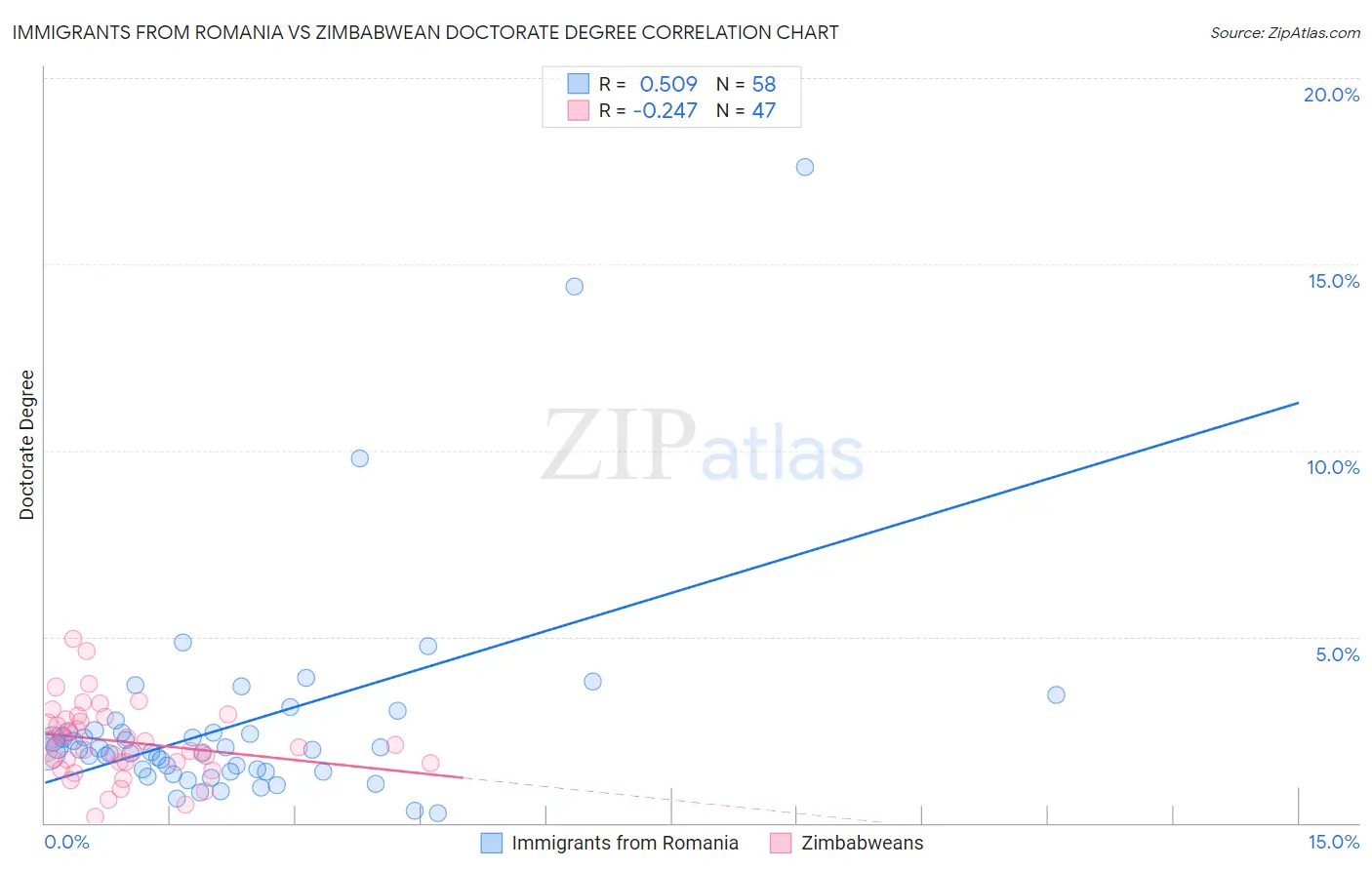 Immigrants from Romania vs Zimbabwean Doctorate Degree