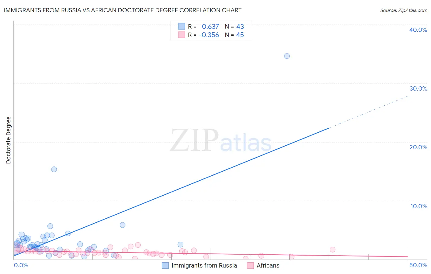 Immigrants from Russia vs African Doctorate Degree