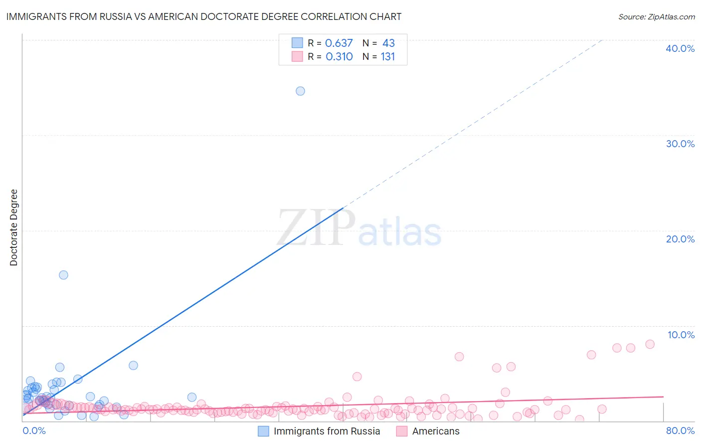 Immigrants from Russia vs American Doctorate Degree