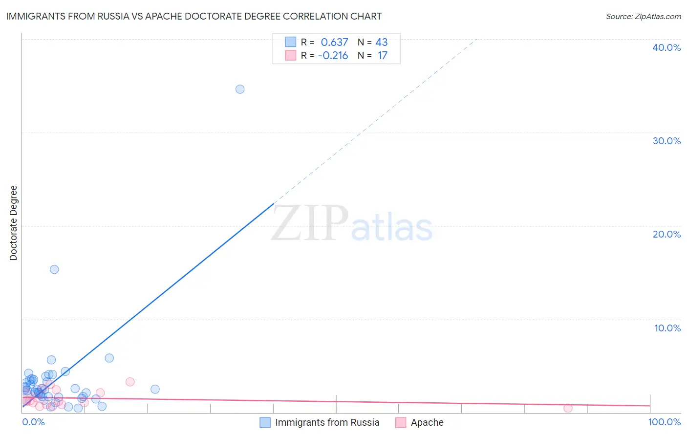 Immigrants from Russia vs Apache Doctorate Degree