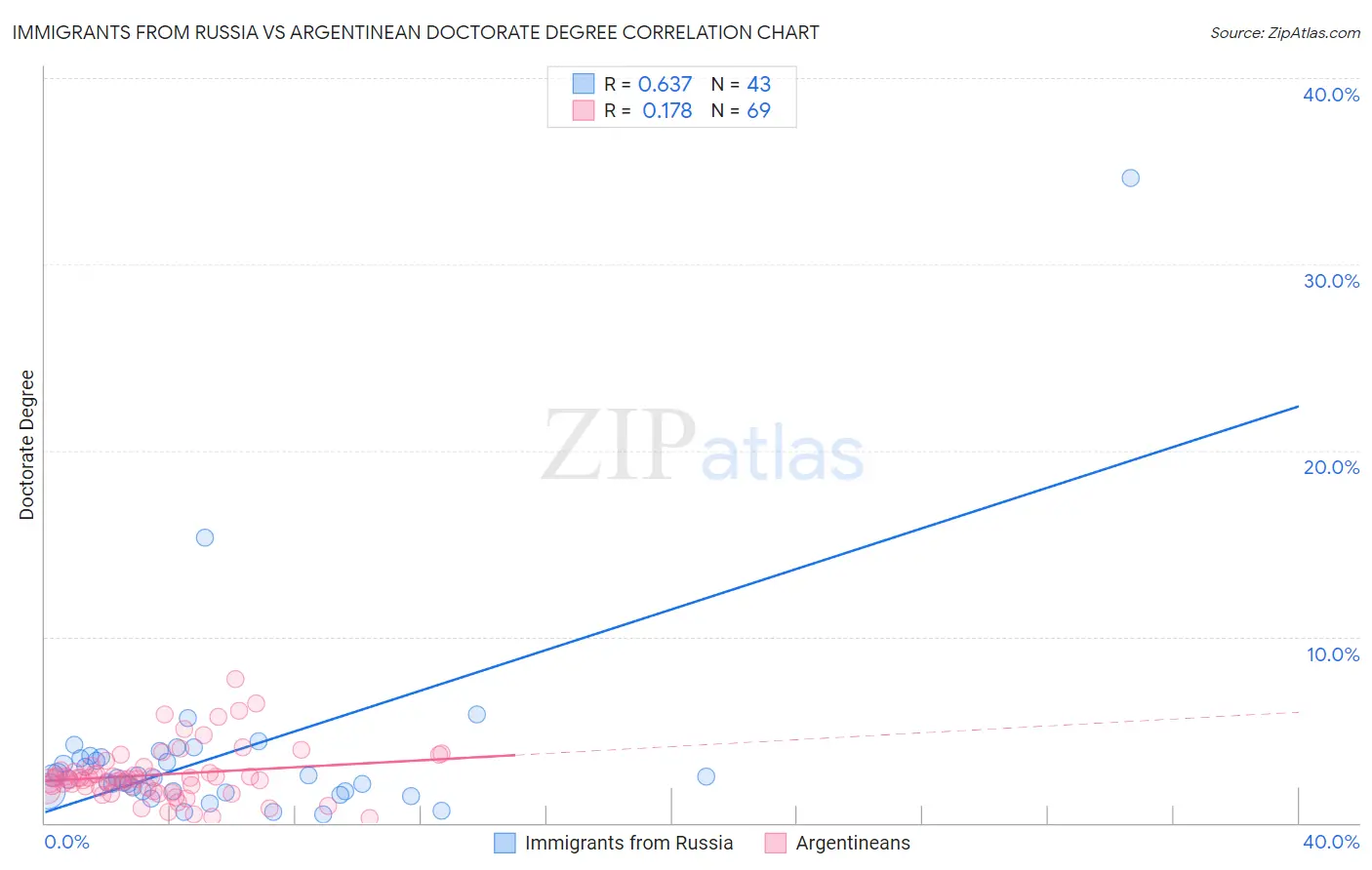 Immigrants from Russia vs Argentinean Doctorate Degree