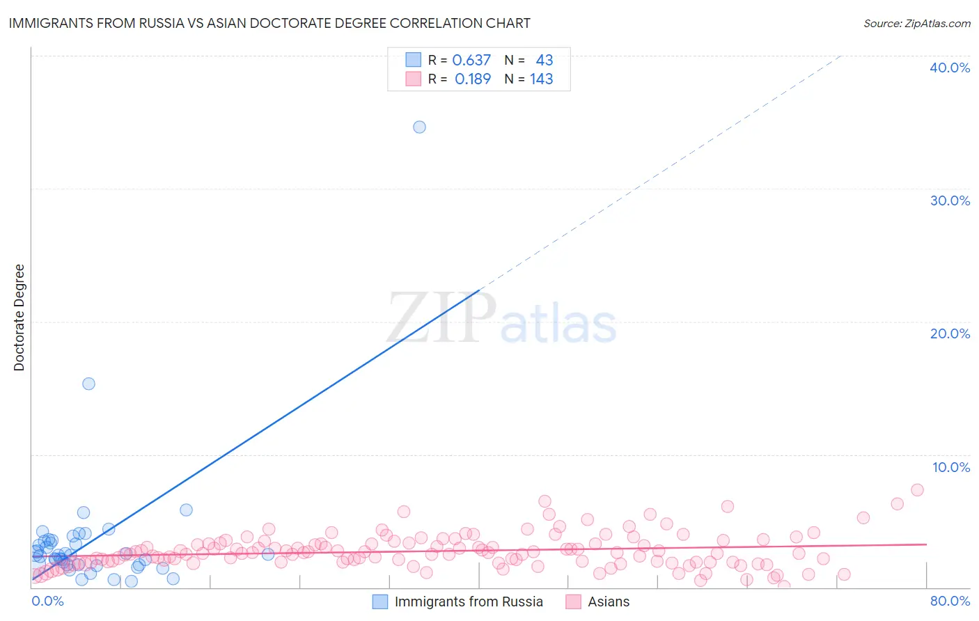 Immigrants from Russia vs Asian Doctorate Degree