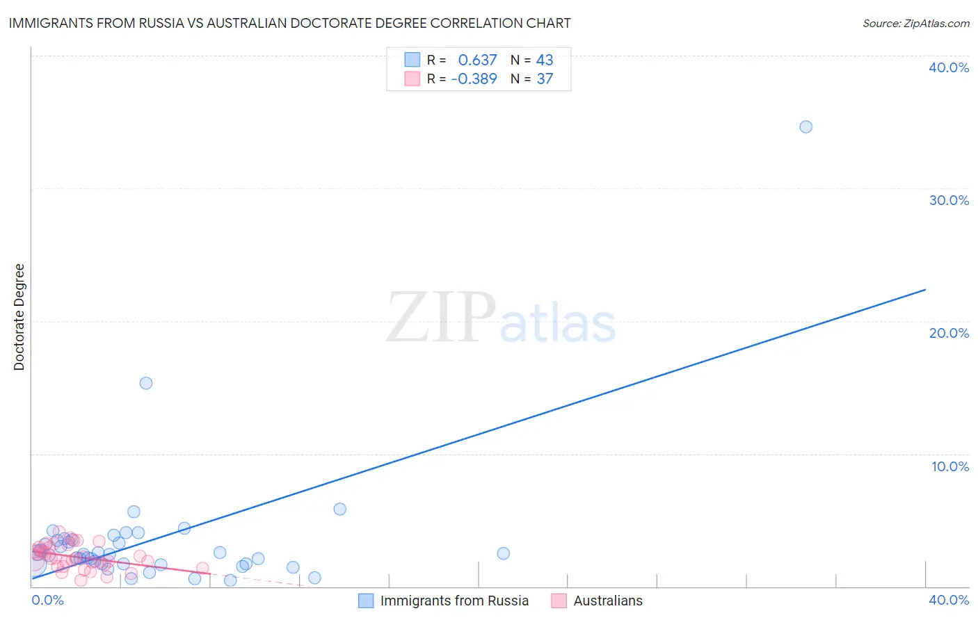 Immigrants from Russia vs Australian Doctorate Degree