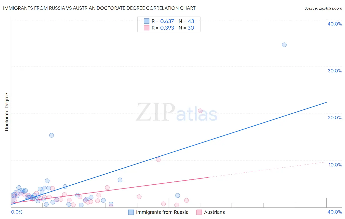 Immigrants from Russia vs Austrian Doctorate Degree