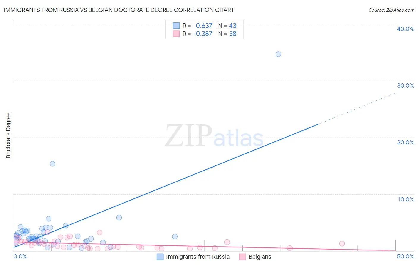 Immigrants from Russia vs Belgian Doctorate Degree