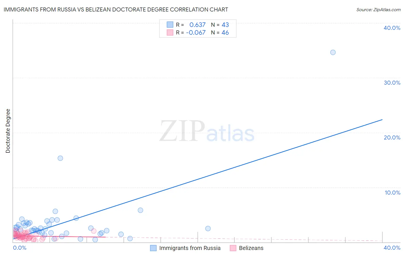 Immigrants from Russia vs Belizean Doctorate Degree