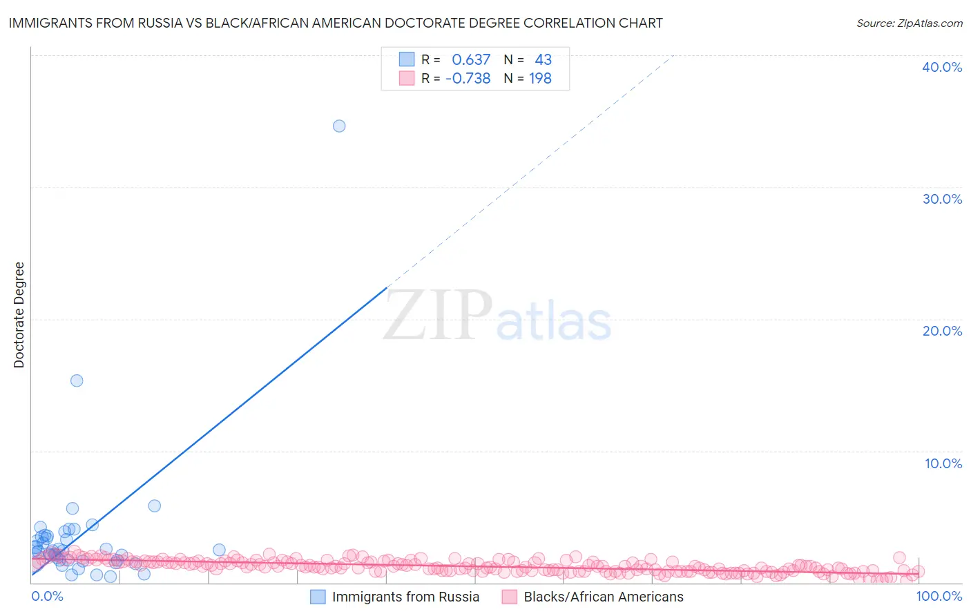 Immigrants from Russia vs Black/African American Doctorate Degree
