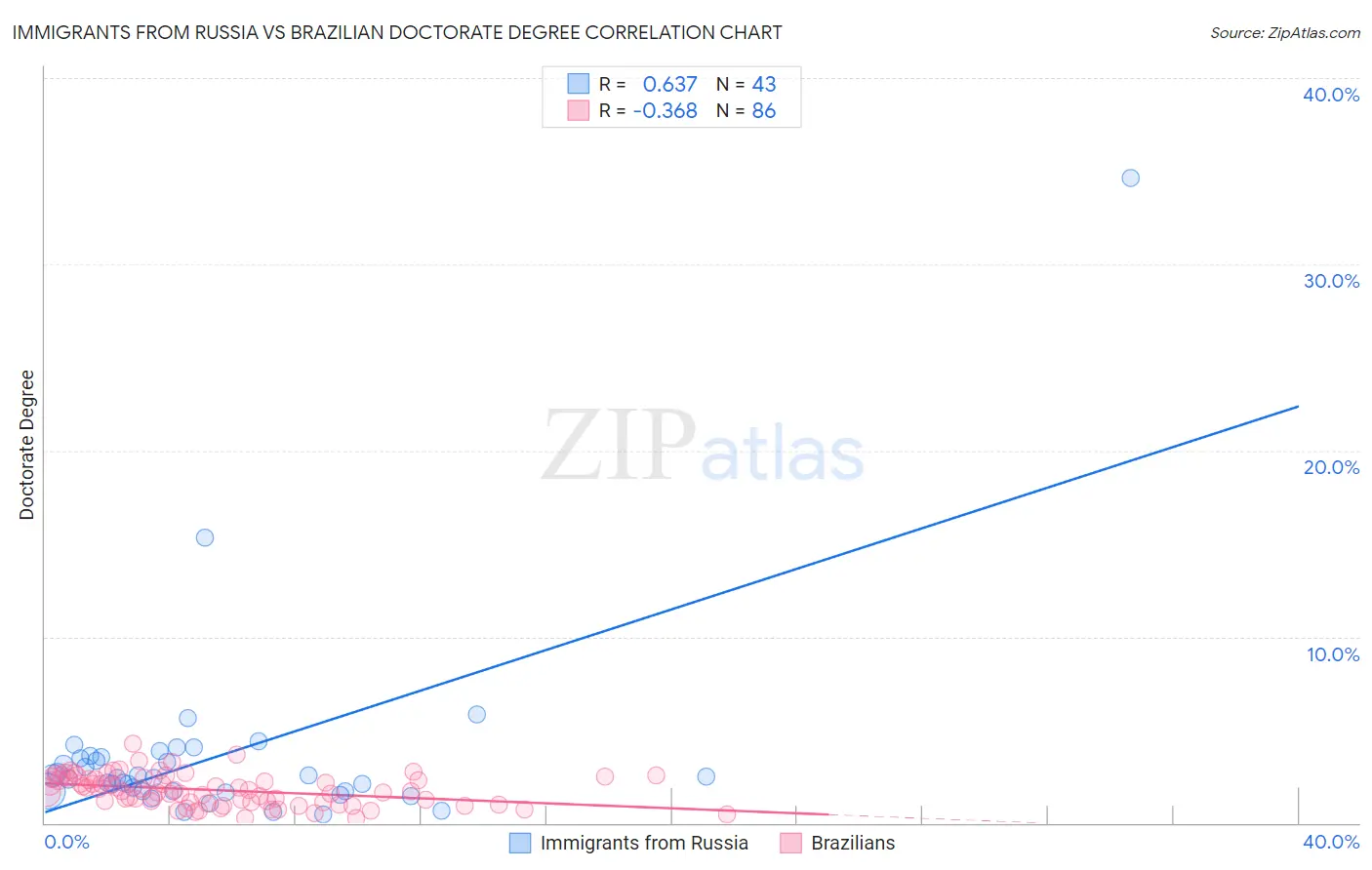 Immigrants from Russia vs Brazilian Doctorate Degree