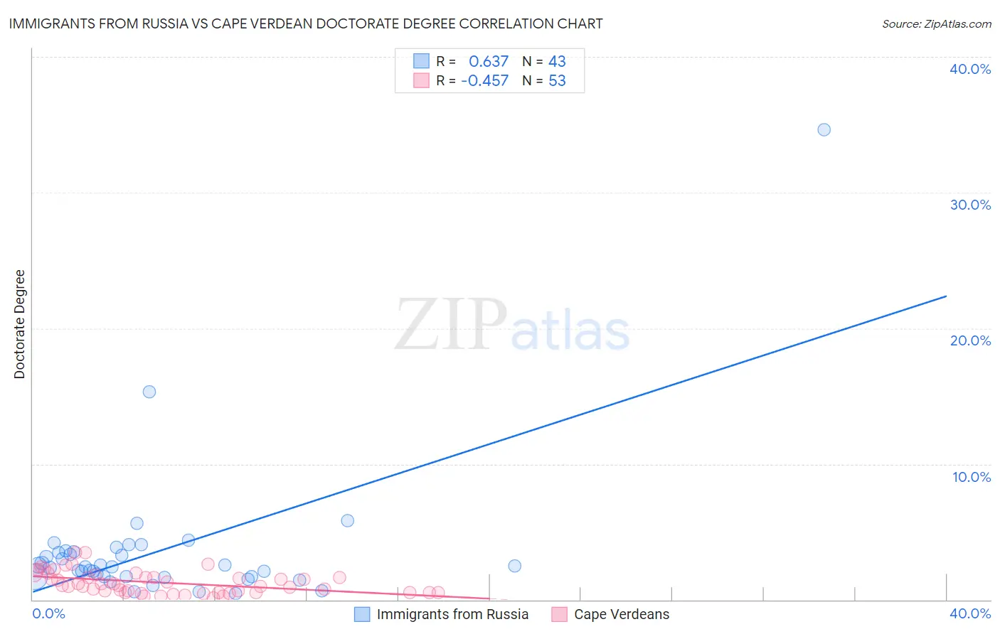 Immigrants from Russia vs Cape Verdean Doctorate Degree