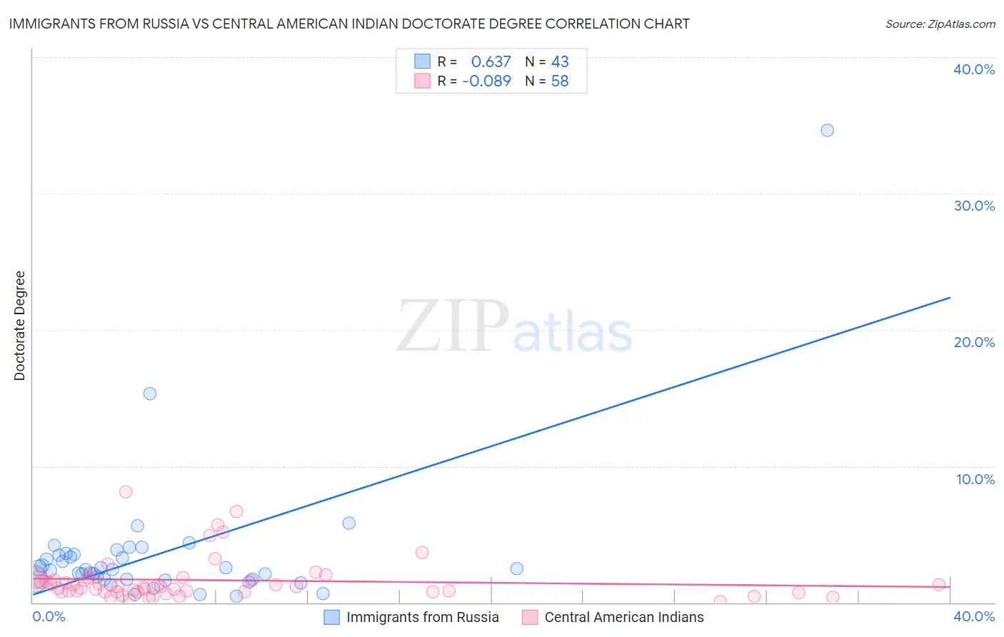 Immigrants from Russia vs Central American Indian Doctorate Degree