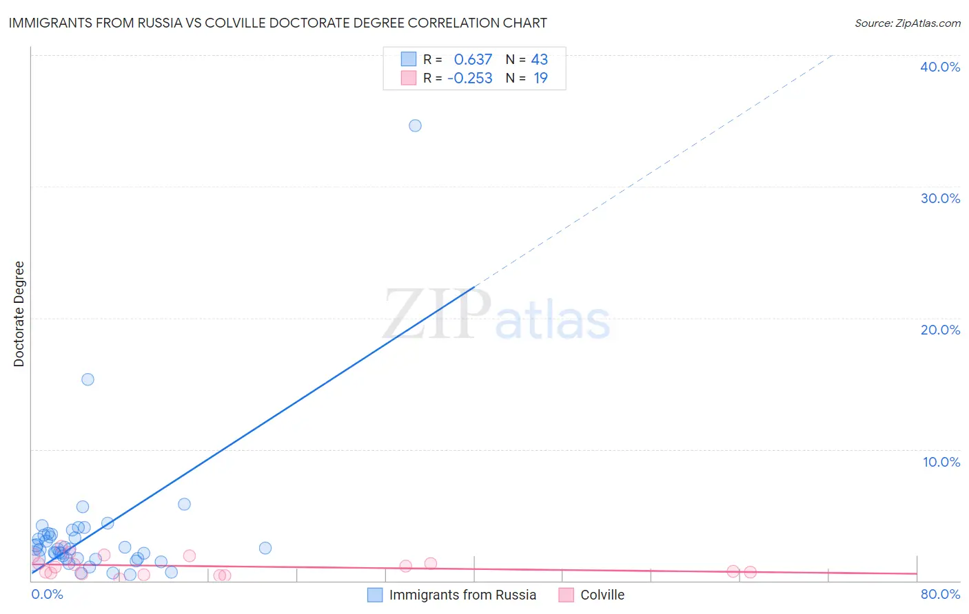 Immigrants from Russia vs Colville Doctorate Degree