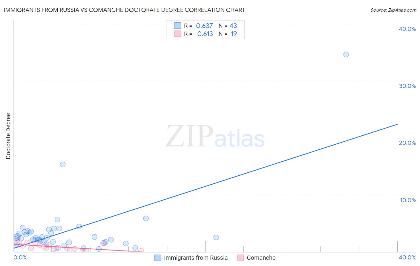 Immigrants from Russia vs Comanche Doctorate Degree
