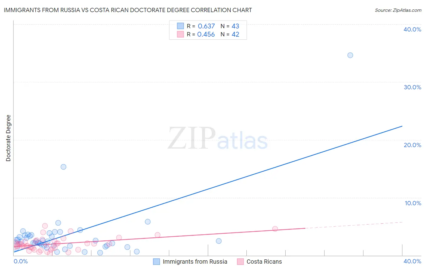 Immigrants from Russia vs Costa Rican Doctorate Degree
